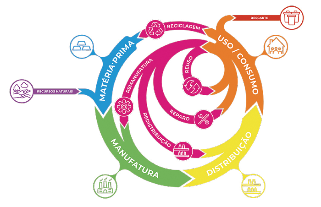 Ilustração do modelo de economia circular desenvolvida por www.ideiacircular.com 